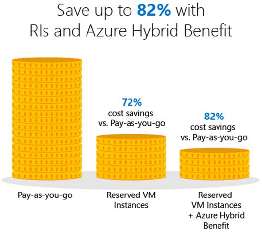 Azure Reserved Instances