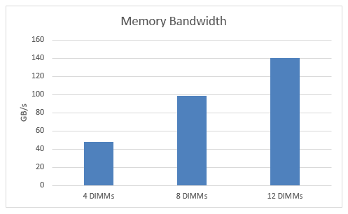 memory bandwith 6-channel memory