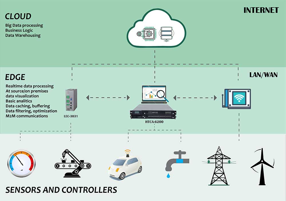 Edge computing