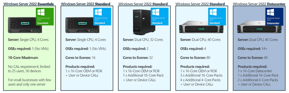 Windows Server 2022 Licencelési példák
