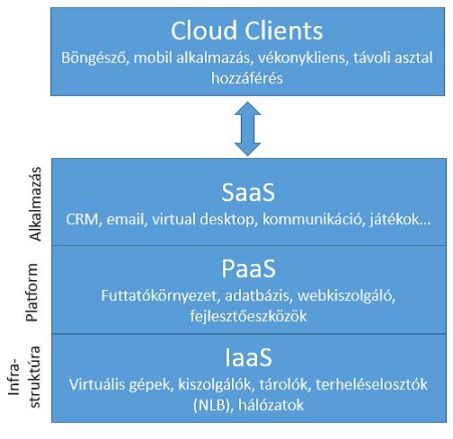 Microsoft IaaS, PaaS, SaaS