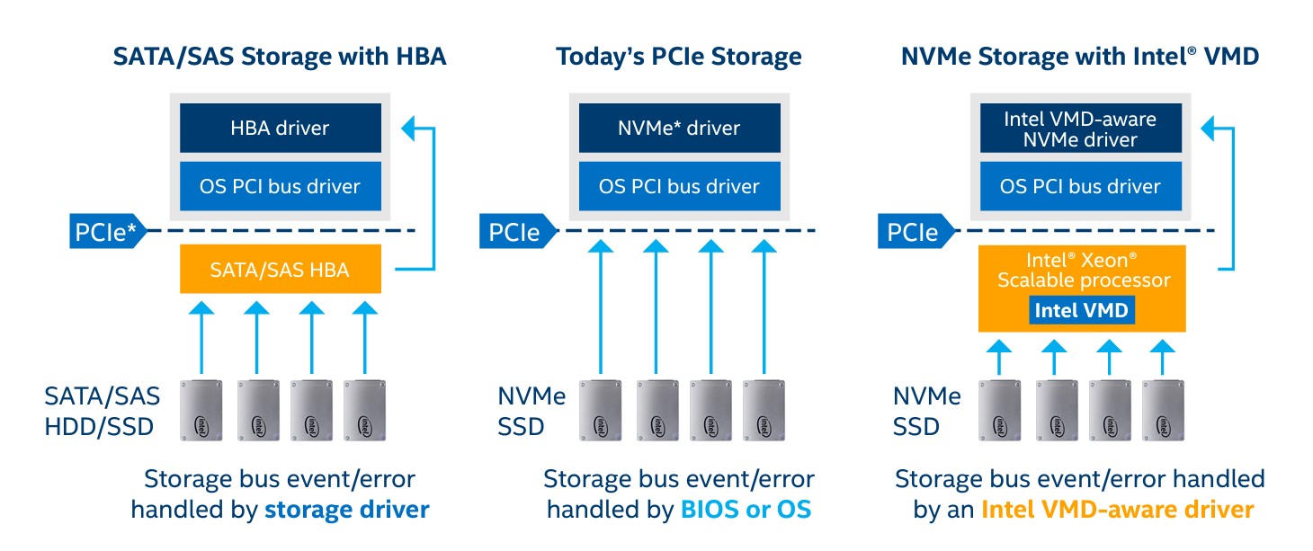 SATA SAS csak PCIe HBA-val és Intel VROC és VMD használatával