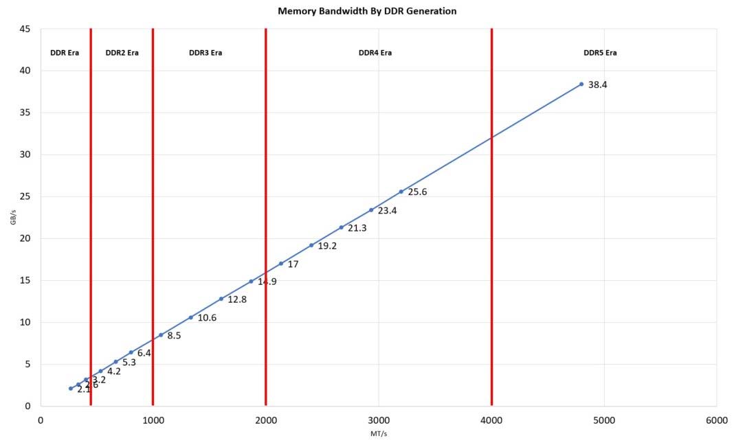 DDR - DDR5 memória sávszélesség