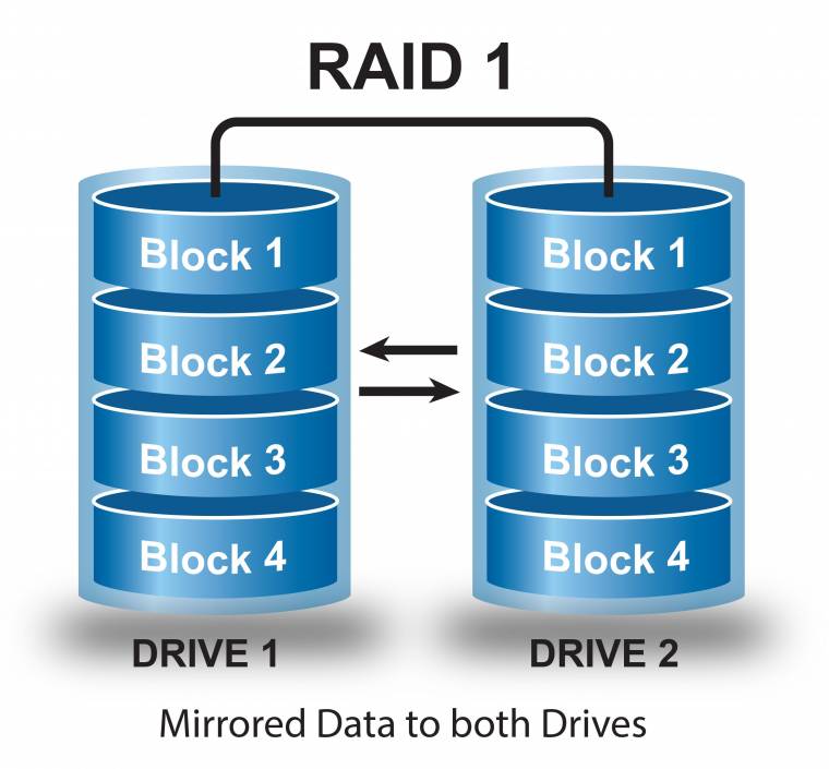 RAID1 kötegek