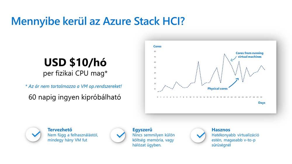 Azure Stack HCI havi ár, árazás
