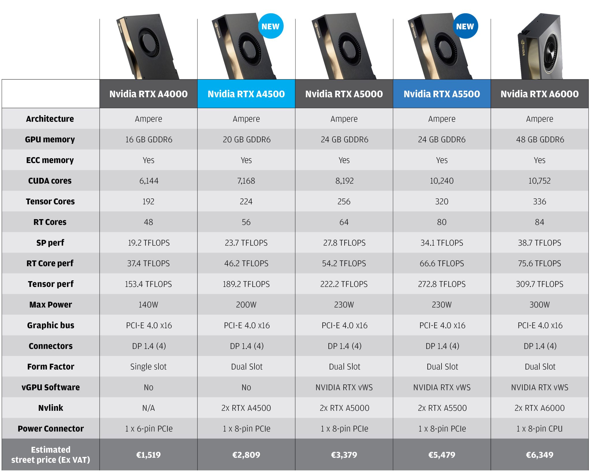 Nvidia RTX A4000 A4500 A5000 A5500 összehasonlító táblázat
